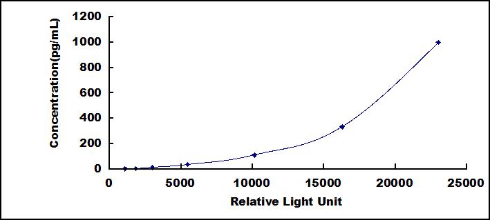 白介素28A(IL28A)检测试剂盒(化学发光免疫分析法)