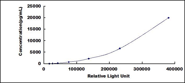 骨形态发生蛋白 9(BMP9)检测试剂盒(化学发光免疫分析法)