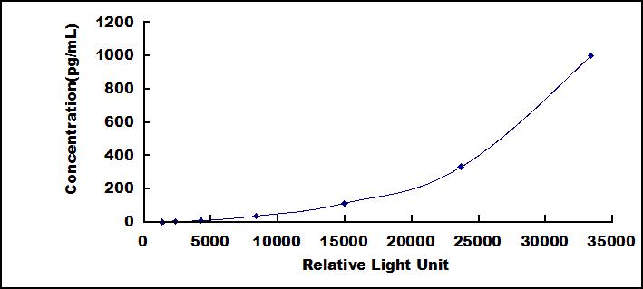 白介素33(IL33)检测试剂盒(化学发光免疫分析法)