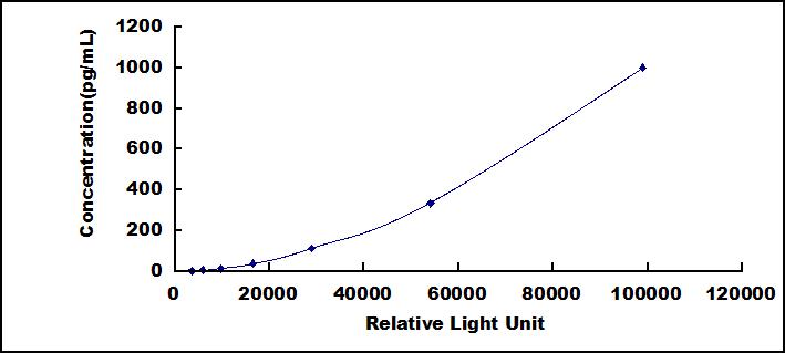 白介素33(IL33)检测试剂盒(化学发光免疫分析法)