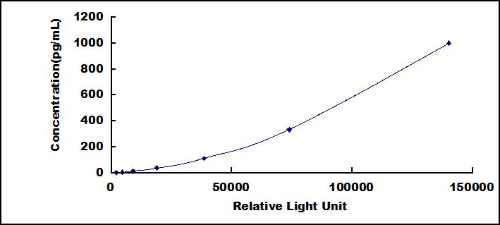 白介素34(IL34)检测试剂盒(化学发光免疫分析法)