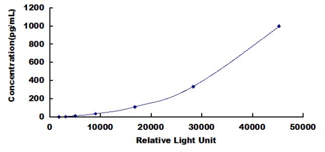 白介素35(IL35)检测试剂盒(化学发光免疫分析法)