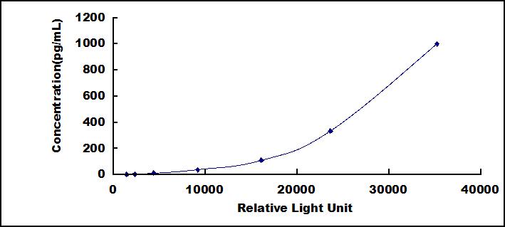 白介素28B(IL28B)检测试剂盒(化学发光免疫分析法)