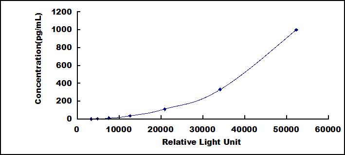 白介素20(IL20)检测试剂盒(化学发光免疫分析法)