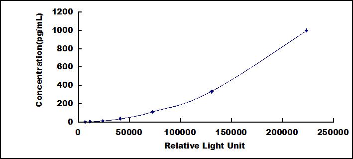 VEGF共调节趋化因子1(VCC1)检测试剂盒(化学发光免疫分析法)