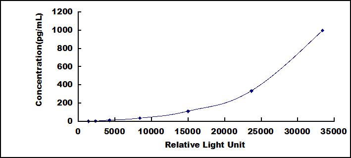 白介素17C(IL17C)检测试剂盒(化学发光免疫分析法)