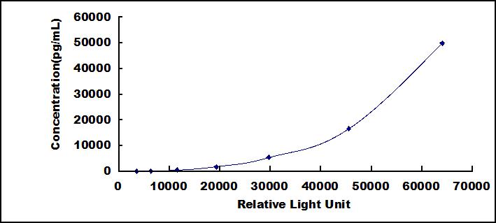 膜联蛋白A1(ANXA1)检测试剂盒(化学发光免疫分析法)