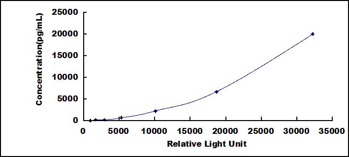 白介素4诱导蛋白1(IL4I1)检测试剂盒(化学发光免疫分析法)