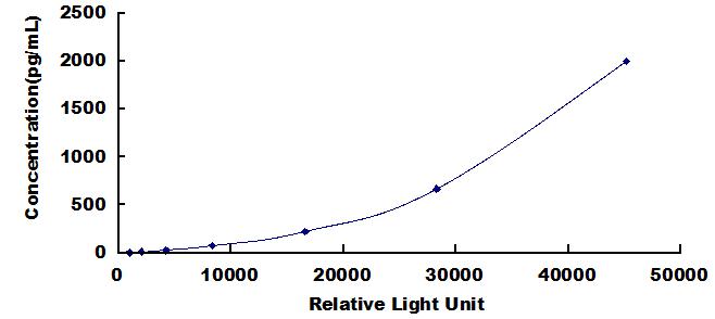 白介素1受体辅助蛋白(IL1RAP)检测试剂盒(化学发光免疫分析法)