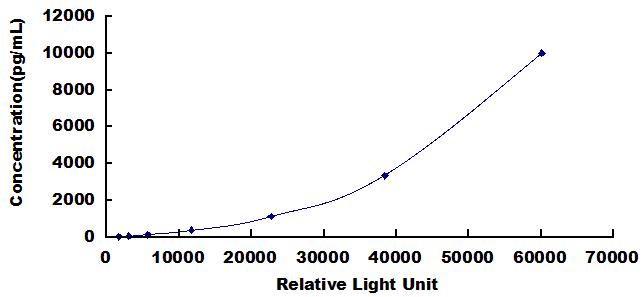 白介素18结合蛋白(IL18BP)检测试剂盒(化学发光免疫分析法)