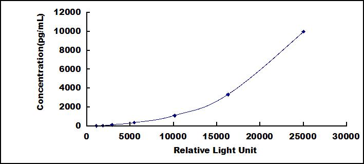 Zeste同源物增强子2(EZH2)检测试剂盒(化学发光免疫分析法)