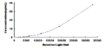 RAS癌基因家族成员RAB5A(RAB5A)检测试剂盒(化学发光免疫分析法)