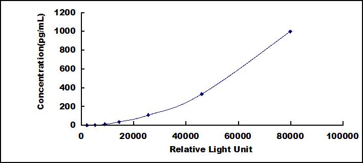 白介素1家族成员9(IL1F9)检测试剂盒(化学发光免疫分析法)