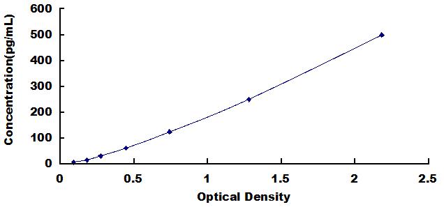 白介素1α(IL1a)检测试剂盒(酶联免疫吸附试验法)