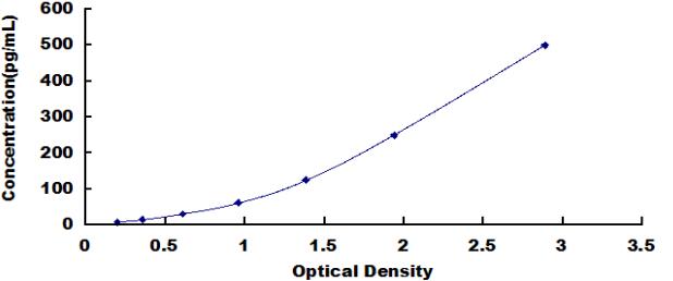 巨噬细胞炎性蛋白3α(MIP3a)检测试剂盒(酶联免疫吸附试验法)