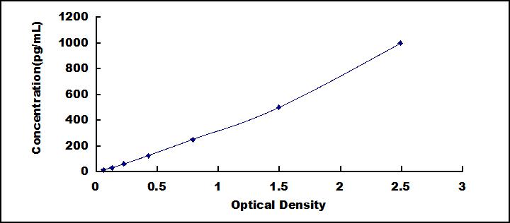 氧化低密度脂蛋白(OxLDL)检测试剂盒(酶联免疫吸附试验法)