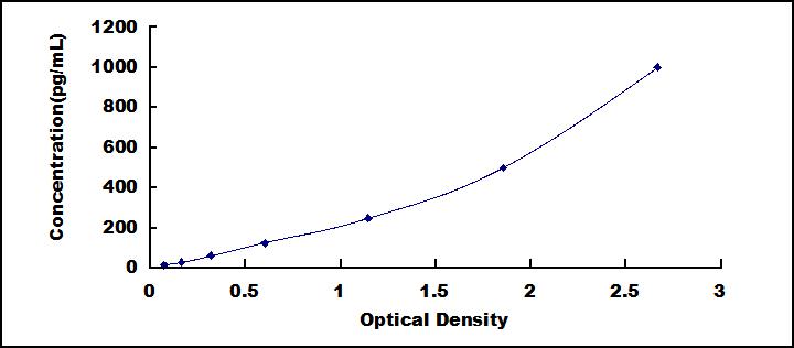 表面活性物质关联蛋白A(SFTPA1)检测试剂盒(酶联免疫吸附试验法)
