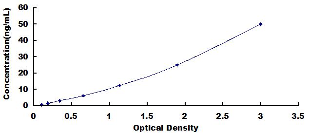 信号素4D(SEMA4D)检测试剂盒(酶联免疫吸附试验法)