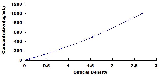 肿瘤坏死因子受体超家族成员1A(TNFR1)检测试剂盒(酶联免疫吸附试验法)