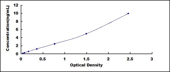 白介素13受体α2(IL13Ra2)检测试剂盒(酶联免疫吸附试验法)