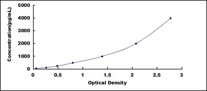 核糖核酸酶A3(RNASE3)检测试剂盒(酶联免疫吸附试验法)