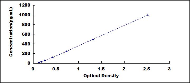 白介素2受体α(IL2Ra)检测试剂盒(酶联免疫吸附试验法)