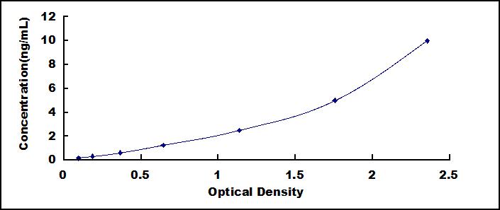 CD3d分子(CD3d)检测试剂盒(酶联免疫吸附试验法)