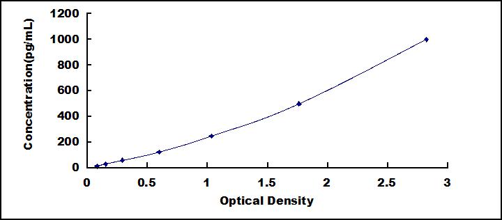 巨噬细胞炎性蛋白1γ(MIP1g)检测试剂盒(酶联免疫吸附试验法)