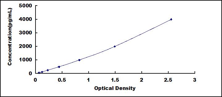 肿瘤坏死因子相关配体分子1A(TL1A)检测试剂盒(酶联免疫吸附试验法)