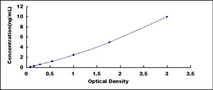 酪蛋白激酶1δ(CSNK1d)检测试剂盒(酶联免疫吸附试验法)