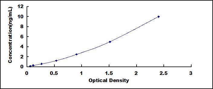 二价金属转运蛋白1(DMT1)检测试剂盒(酶联免疫吸附试验法)