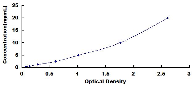 转化受体电位阳离子通道亚家族C成员6(TRPC6)检测试剂盒(酶联免疫吸附试验法)