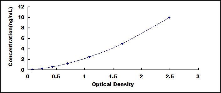 氧化应激诱导生长抑制因子1(OSGIN1)检测试剂盒(酶联免疫吸附试验法)