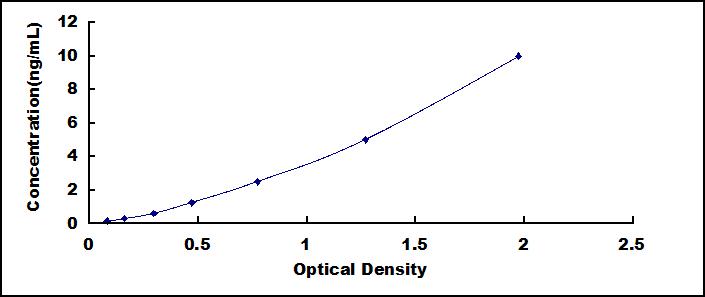 蛋白酶体亚基α7(PSMa7)检测试剂盒(酶联免疫吸附试验法)