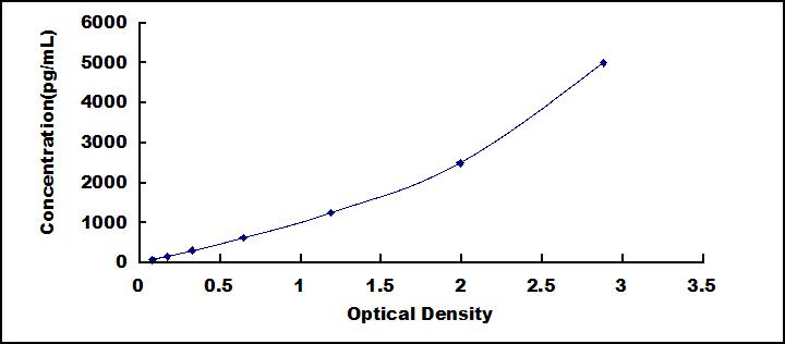 糖蛋白激素β5(GPHb5)检测试剂盒(酶联免疫吸附试验法)