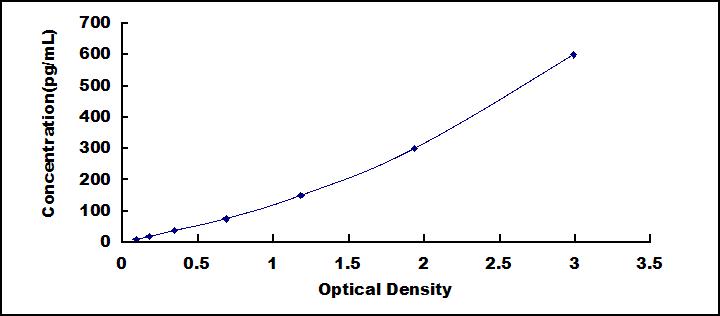 再生胰岛衍生蛋白3β(REG3b)检测试剂盒(酶联免疫吸附试验法)