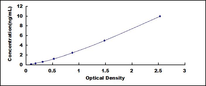 DNA酶Ⅰ样蛋白3(DNASE1L3)检测试剂盒(酶联免疫吸附试验法)