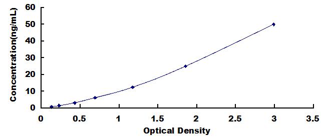 信号素3D(SEMA3D)检测试剂盒(酶联免疫吸附试验法)