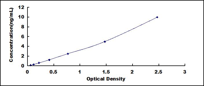 LIM衰老细胞抗原样域蛋白1(LIMS1)检测试剂盒(酶联免疫吸附试验法)