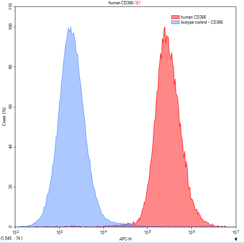 (catalog # pah930hu01), filled red histogram) or isotype