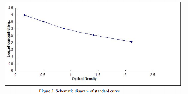 Fitting of Standard Curve of Competitive Inhibition ELISA