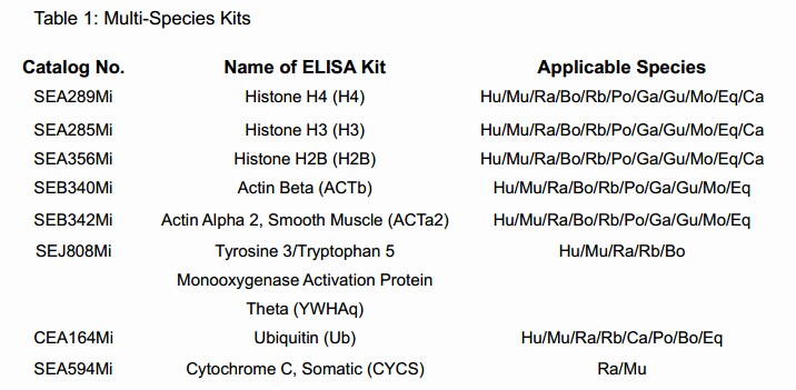Multi-Species Kit, Assaying the samples from varies of species in one kit